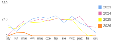 Wykres roczny blog rowerowy anwi.bikestats.pl